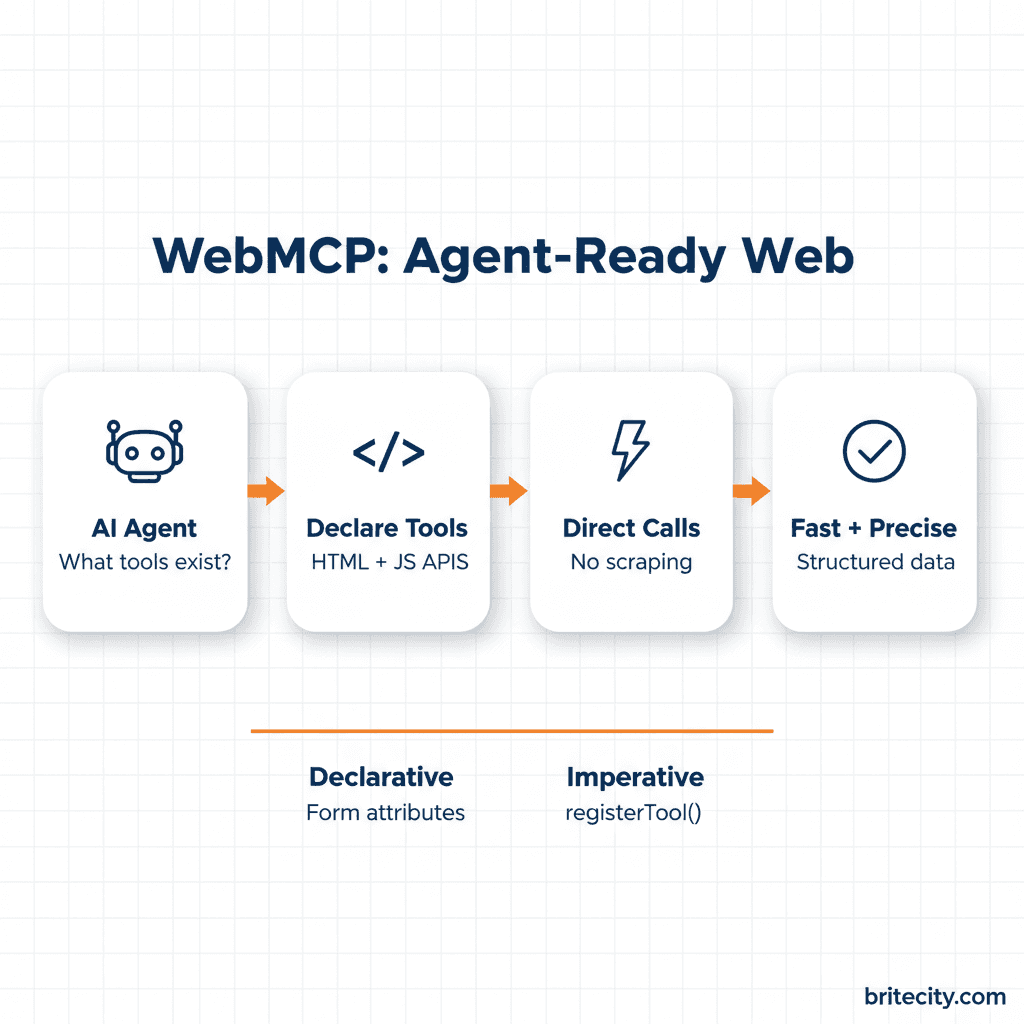 Infographic: How WebMCP Makes Websites Agent-Ready, 4-step flow from AI Agent asking what tools exist, to website declaring tools via HTML and JS APIs, to direct structured tool calls with no DOM scraping, to fast and precise results