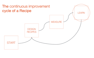 What can continuous improvement do for your business?
